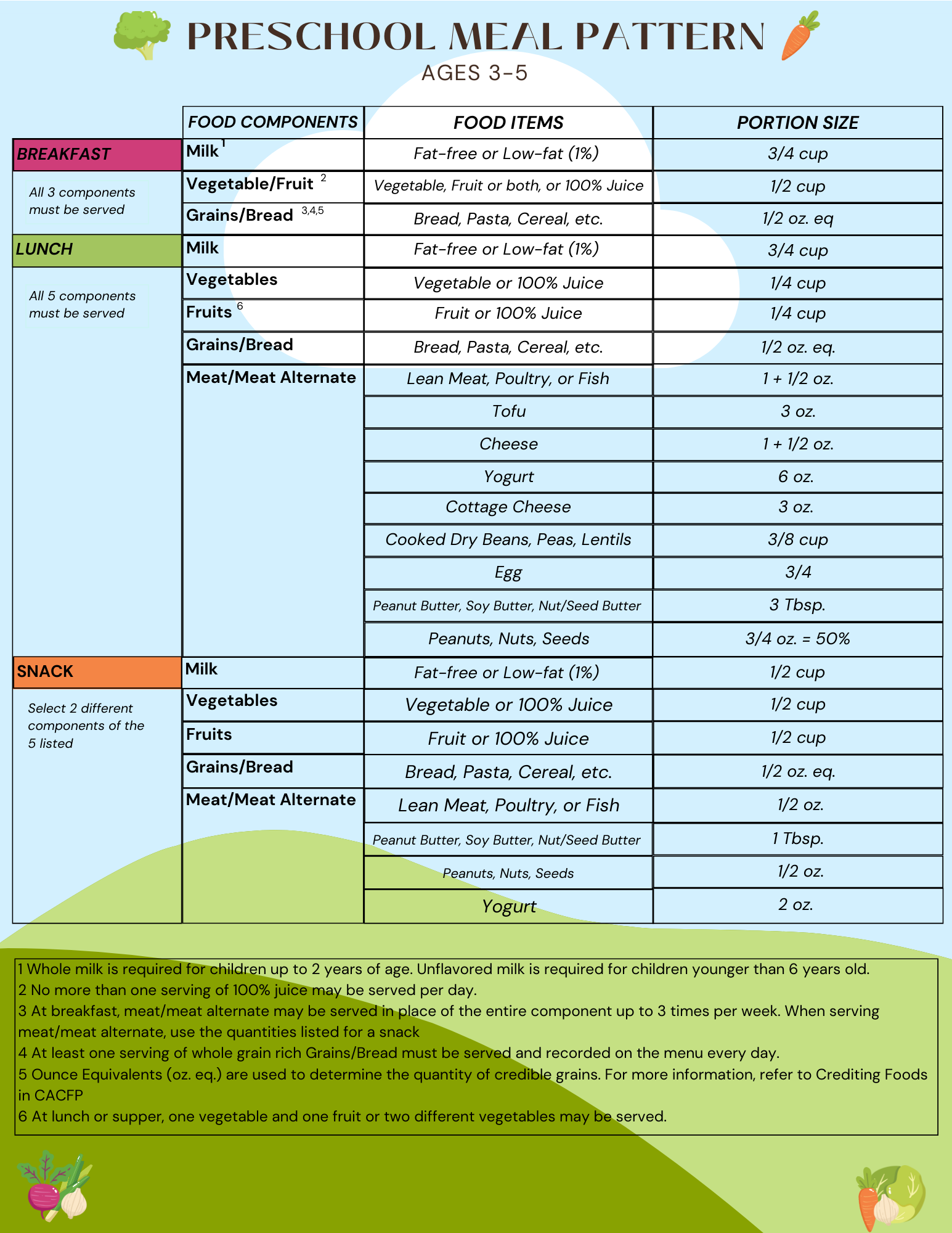 Preschool Meal Pattern Chart Child Nutrition NYSED